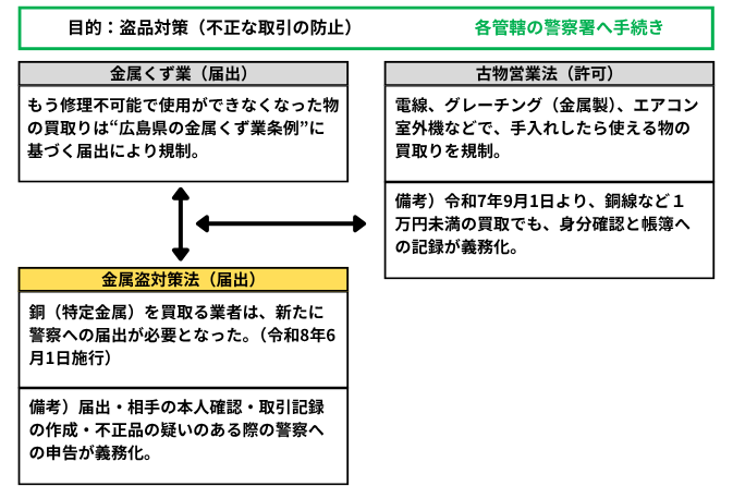 目的：盗品対策（不正な取引の防止）各管轄の警察署へ手続き