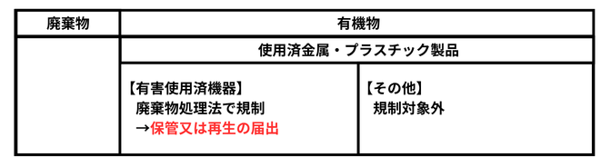 廃棄物処理法　改正前